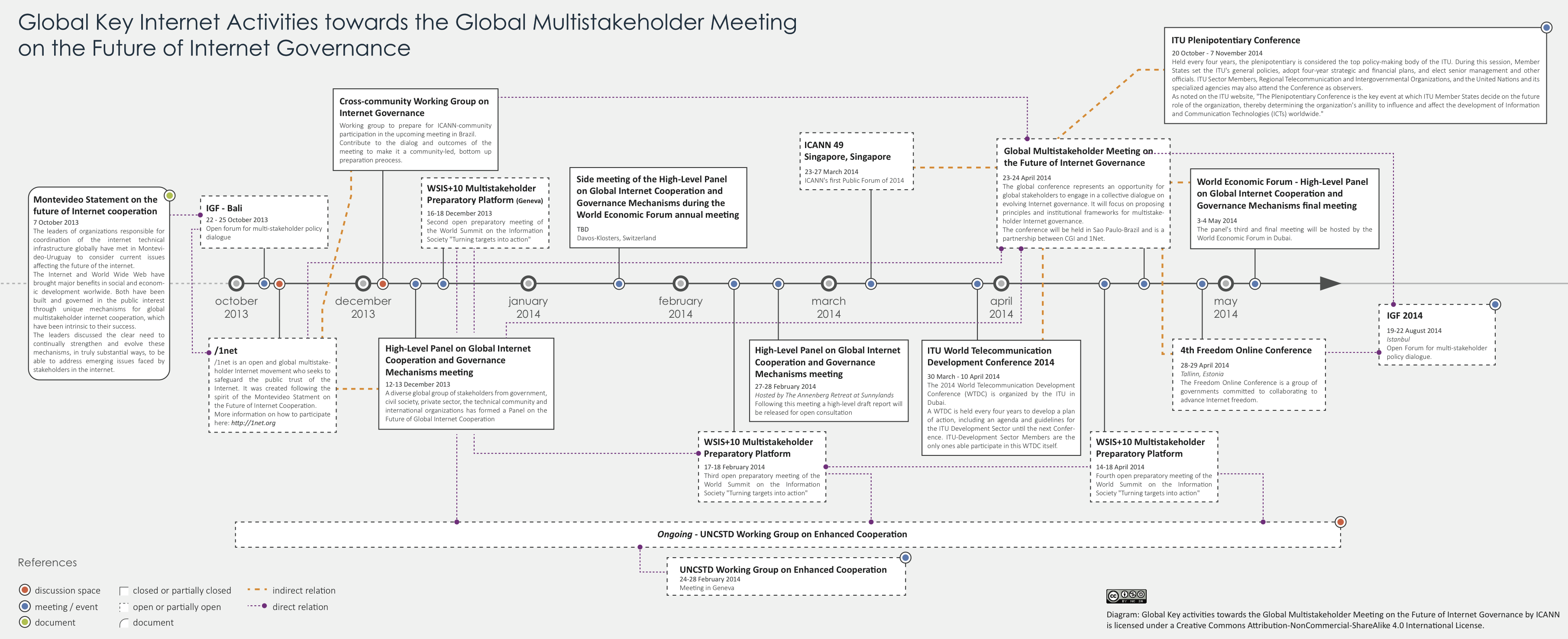 Final Diagram_Global Key Internet Activities towards the Multistakeholder Meeting on the Future of Internet Governance 24012014